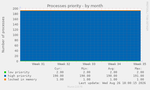 Processes priority
