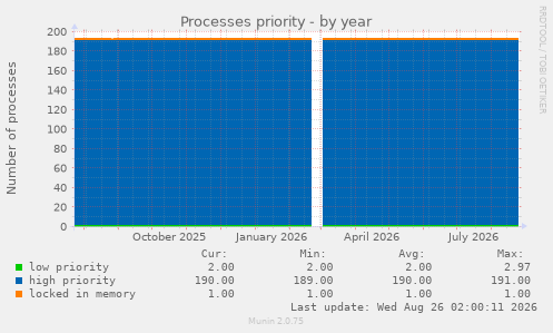 Processes priority