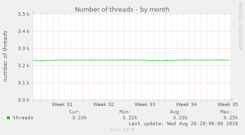 Number of threads
