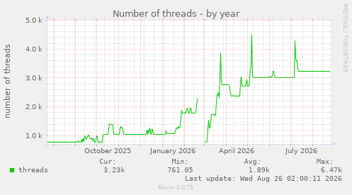 Number of threads