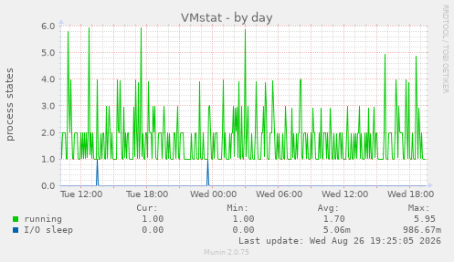 VMstat