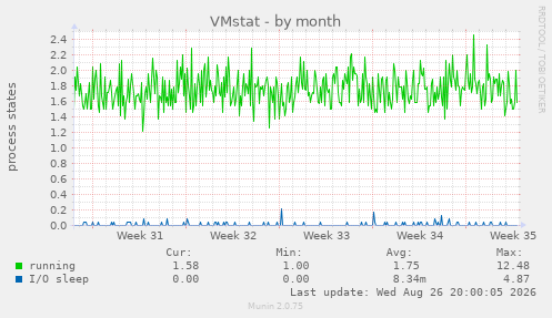VMstat