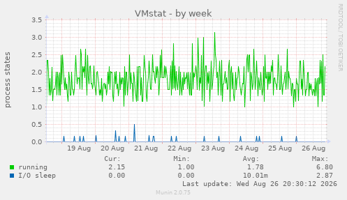VMstat