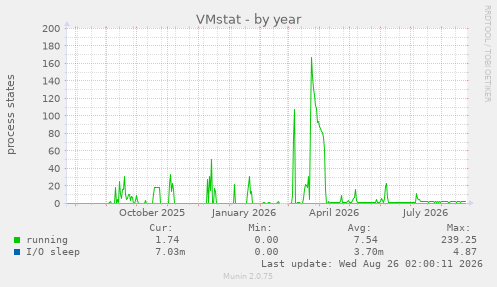 VMstat
