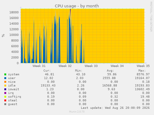 CPU usage