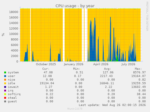 CPU usage