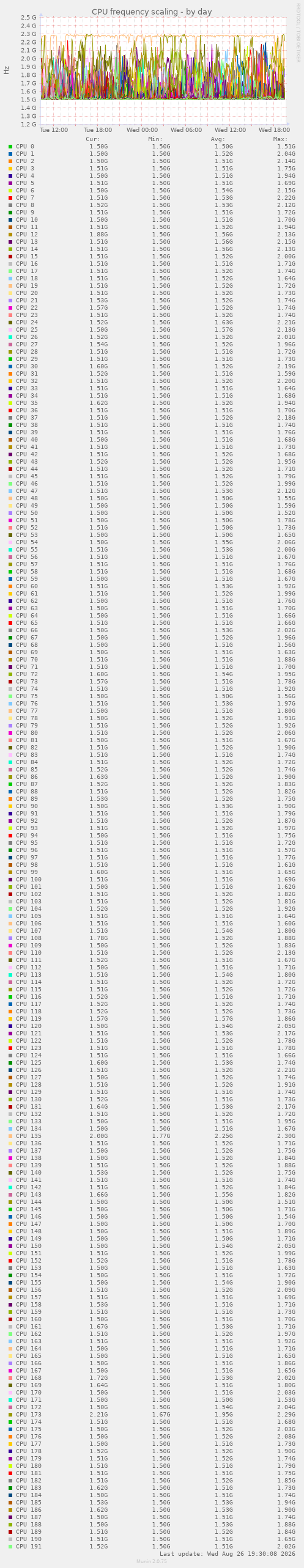 CPU frequency scaling