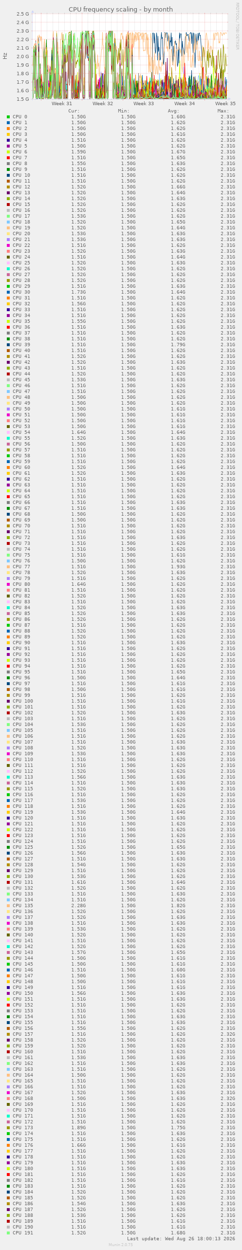 CPU frequency scaling