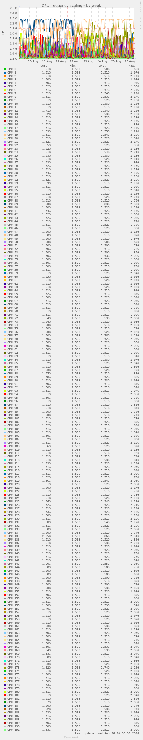 CPU frequency scaling