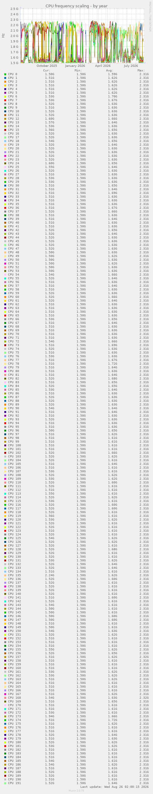 CPU frequency scaling