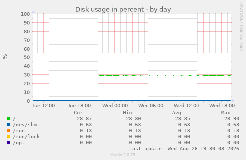 Disk usage in percent