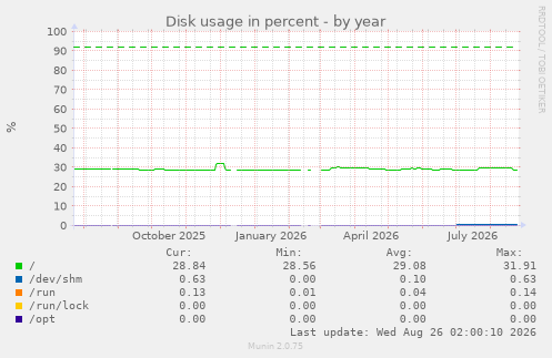 Disk usage in percent