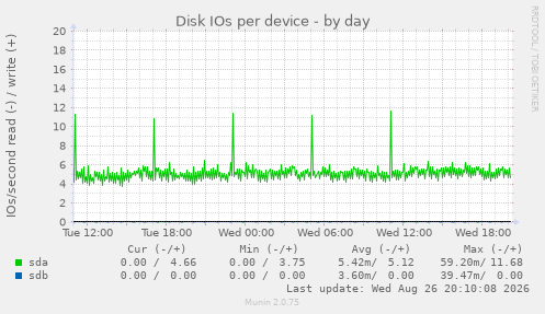 Disk IOs per device
