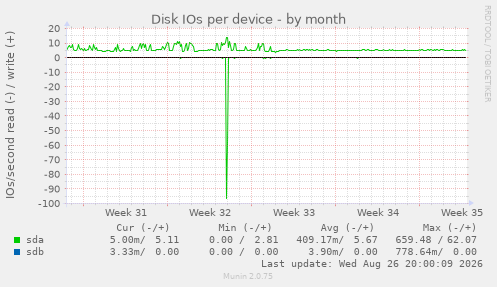 Disk IOs per device