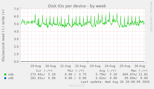 Disk IOs per device