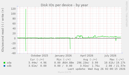 Disk IOs per device