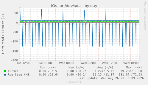 IOs for /dev/sda