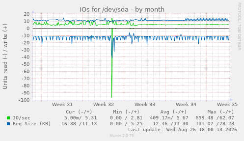 IOs for /dev/sda