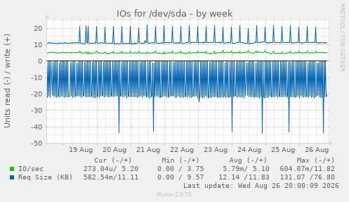 IOs for /dev/sda
