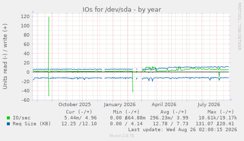 IOs for /dev/sda