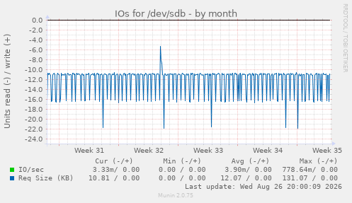 IOs for /dev/sdb