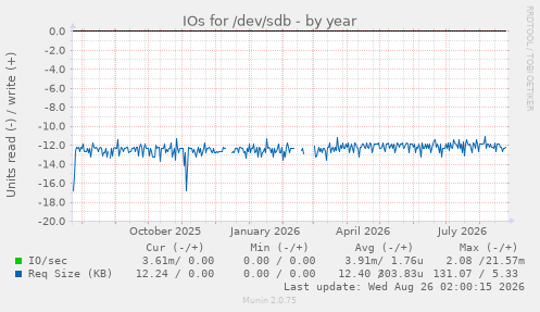 IOs for /dev/sdb
