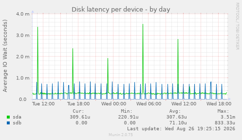 Disk latency per device