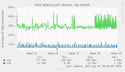 Disk latency per device
