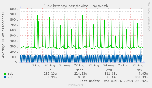 Disk latency per device