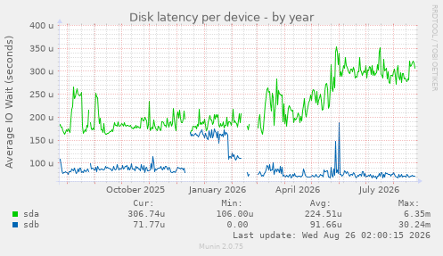 Disk latency per device