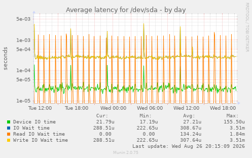 Average latency for /dev/sda