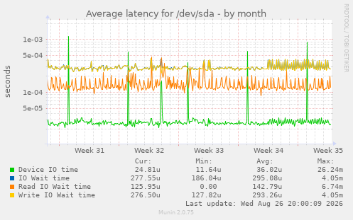 Average latency for /dev/sda