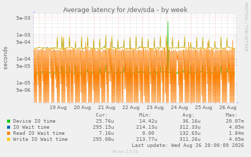 Average latency for /dev/sda