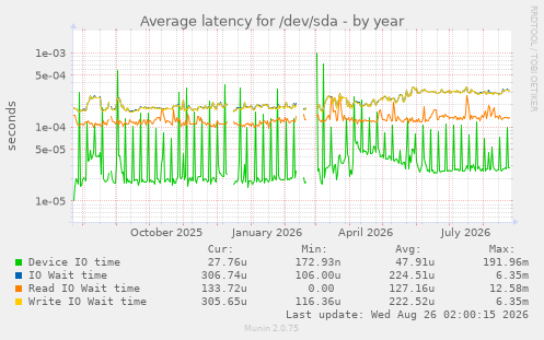 Average latency for /dev/sda