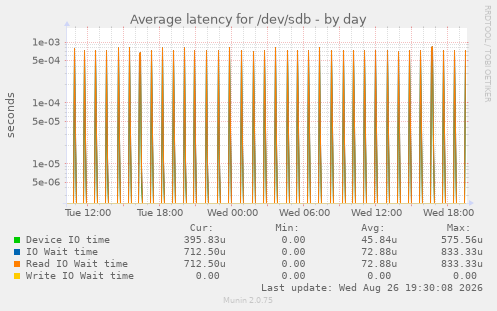 Average latency for /dev/sdb