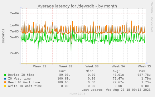 Average latency for /dev/sdb