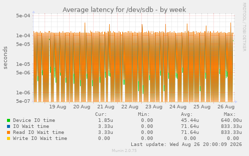 Average latency for /dev/sdb