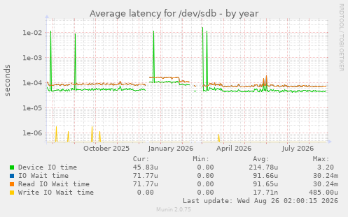 Average latency for /dev/sdb