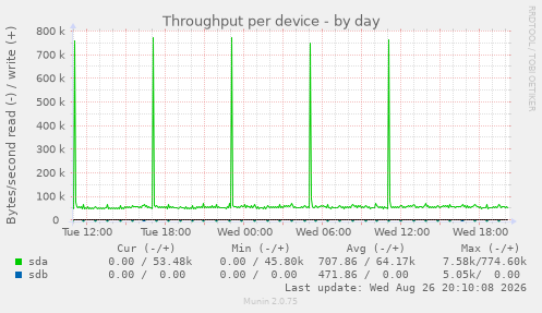 Throughput per device