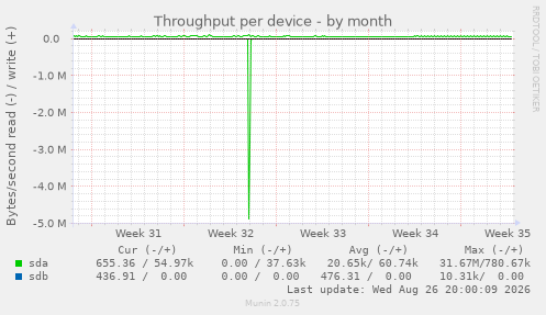 Throughput per device