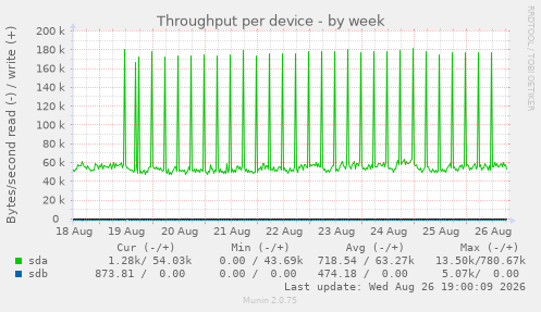 Throughput per device