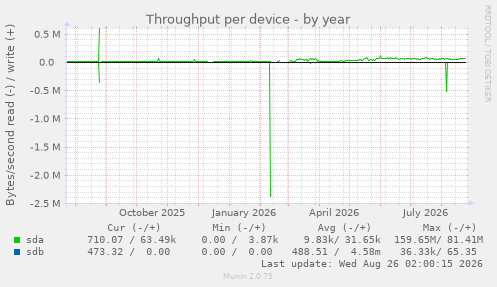 Throughput per device