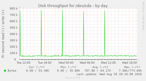 Disk throughput for /dev/sda