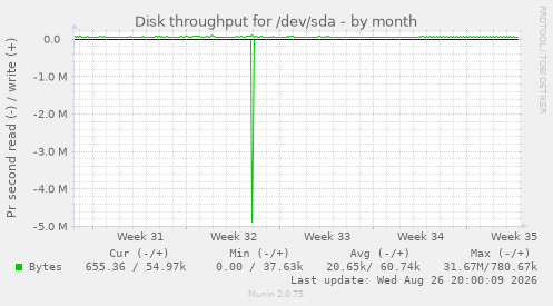 Disk throughput for /dev/sda