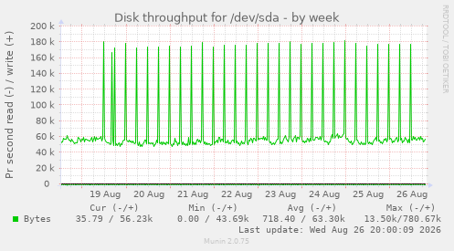 Disk throughput for /dev/sda