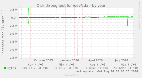 Disk throughput for /dev/sda