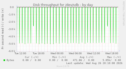 Disk throughput for /dev/sdb