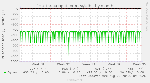 Disk throughput for /dev/sdb