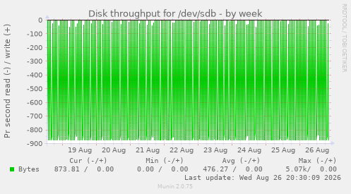 Disk throughput for /dev/sdb