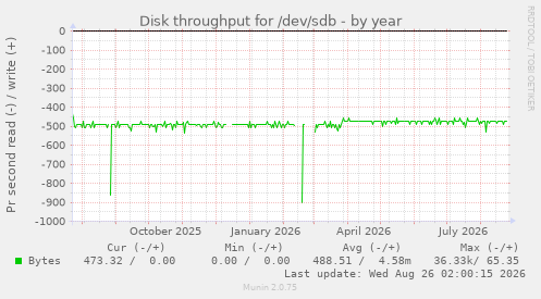 Disk throughput for /dev/sdb
